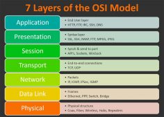 هفت لایه OSI چیست؟